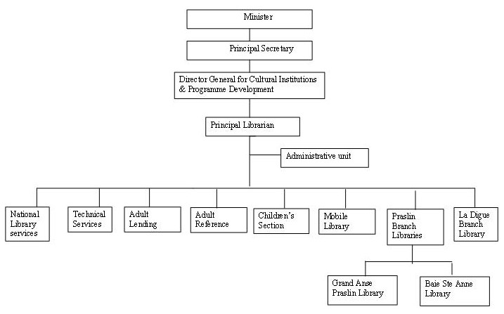 Organisation Chart